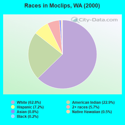 Races in Moclips, WA (2000)