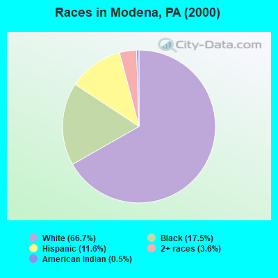 Races in Modena, PA (2000)
