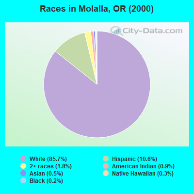 Races in Molalla, OR (2000)
