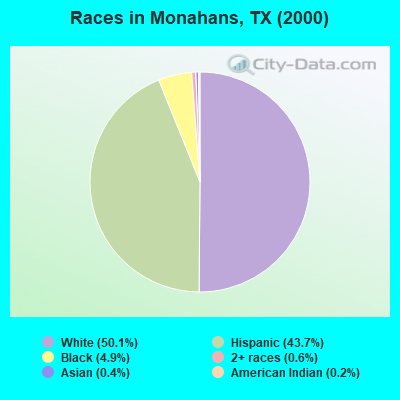 Races in Monahans, TX (2000)