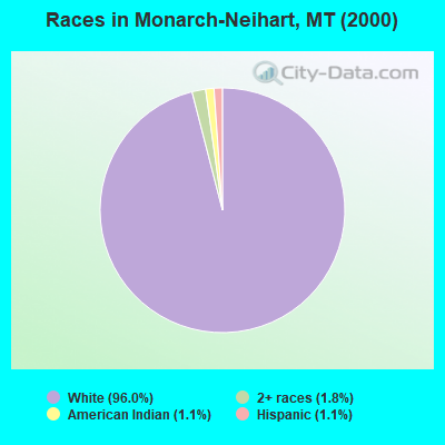 Races in Monarch-Neihart, MT (2000)