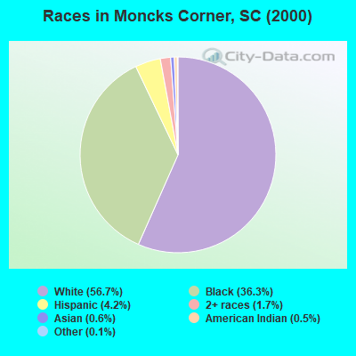 Races in Moncks Corner, SC (2000)