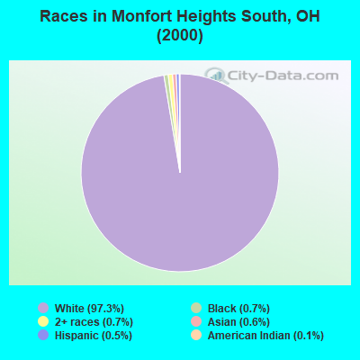 Races in Monfort Heights South, OH (2000)