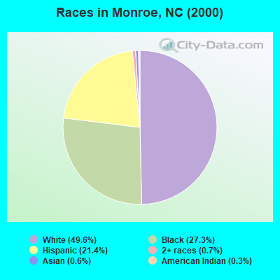 Races in Monroe, NC (2000)