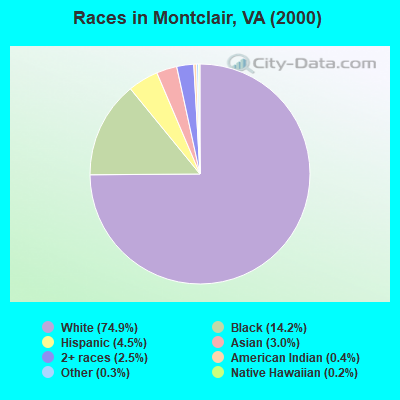 Races in Montclair, VA (2000)