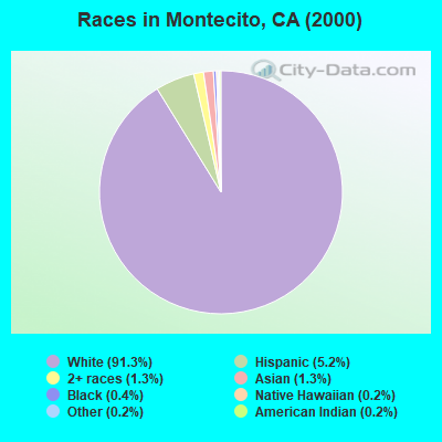 Races in Montecito, CA (2000)