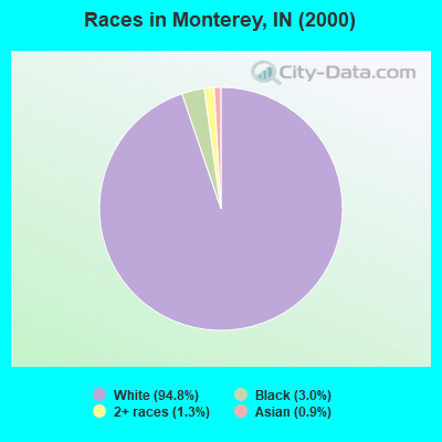 Races in Monterey, IN (2000)