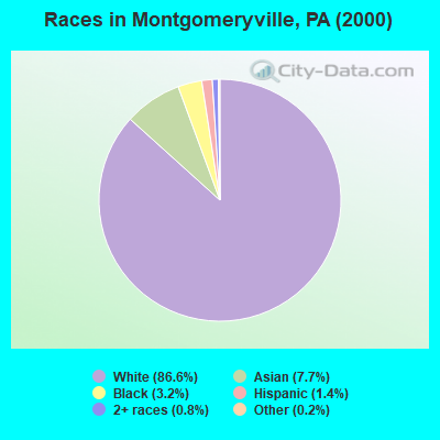 Races in Montgomeryville, PA (2000)