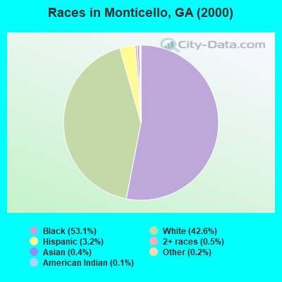 Races in Monticello, GA (2000)