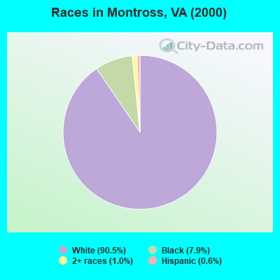 Races in Montross, VA (2000)