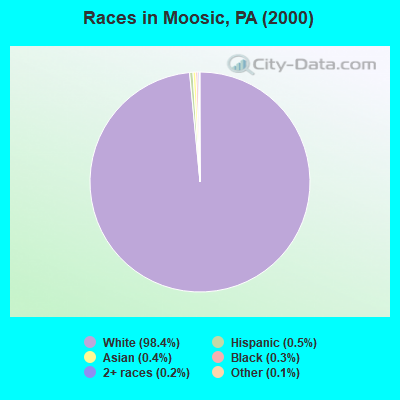 Races in Moosic, PA (2000)