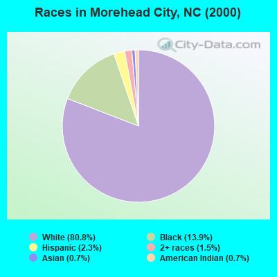 Races in Morehead City, NC (2000)