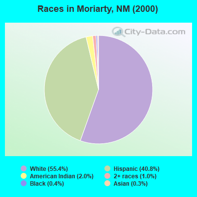 Races in Moriarty, NM (2000)