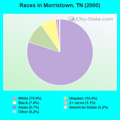 Races in Morristown, TN (2000)