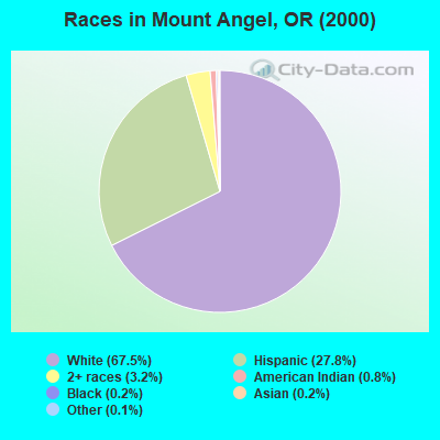 Races in Mount Angel, OR (2000)
