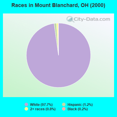 Races in Mount Blanchard, OH (2000)