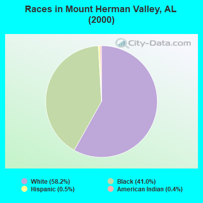 Races in Mount Herman Valley, AL (2000)