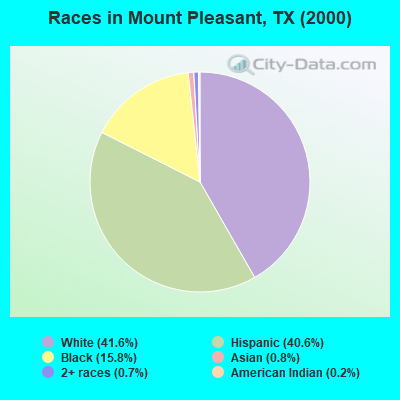 Races in Mount Pleasant, TX (2000)