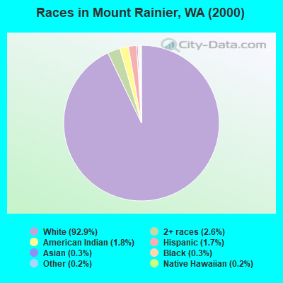 Races in Mount Rainier, WA (2000)