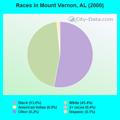 Races in Mount Vernon, AL (2000)