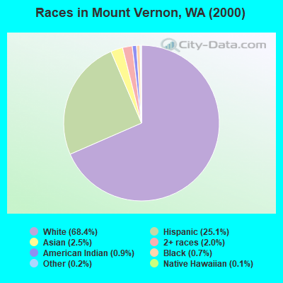 Races in Mount Vernon, WA (2000)