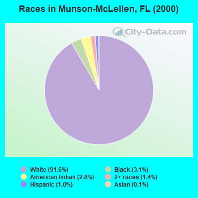 Races in Munson-McLellen, FL (2000)