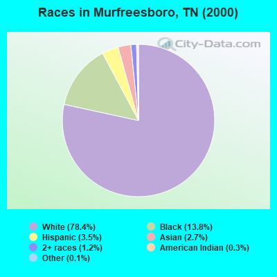 Races in Murfreesboro, TN (2000)