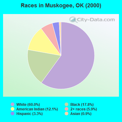 Races in Muskogee, OK (2000)