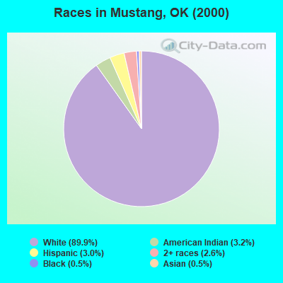 Races in Mustang, OK (2000)