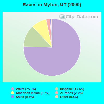 Races in Myton, UT (2000)