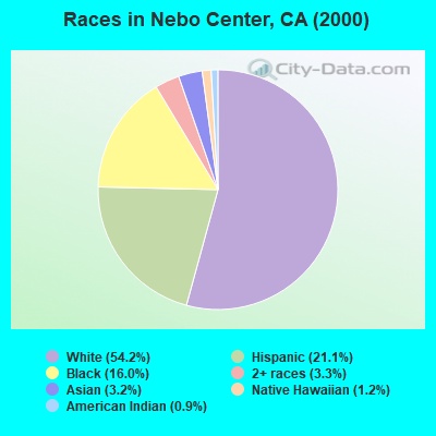 Races in Nebo Center, CA (2000)
