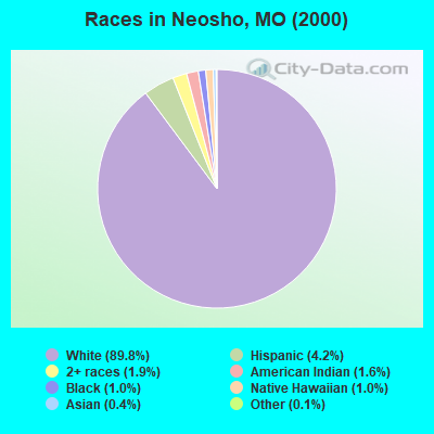Races in Neosho, MO (2000)