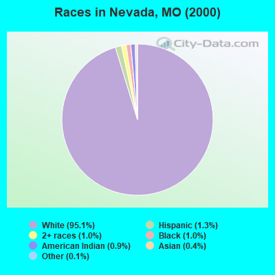 Races in Nevada, MO (2000)