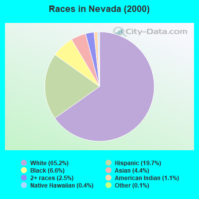 Races in Nevada (2000)