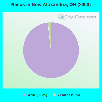 Races in New Alexandria, OH (2000)