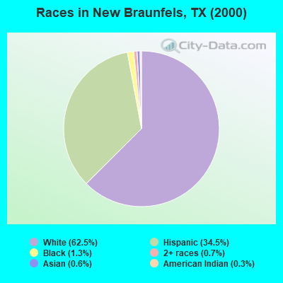 Races in New Braunfels, TX (2000)