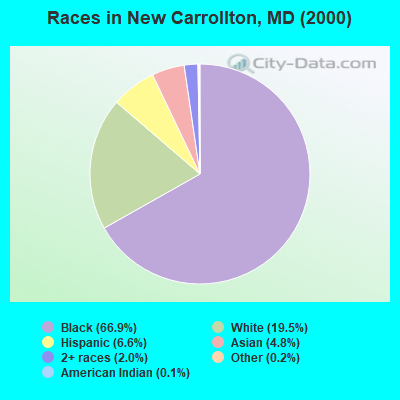 Races in New Carrollton, MD (2000)