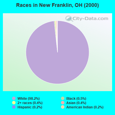 Races in New Franklin, OH (2000)