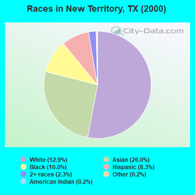 Races in New Territory, TX (2000)