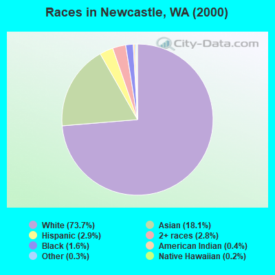 Races in Newcastle, WA (2000)