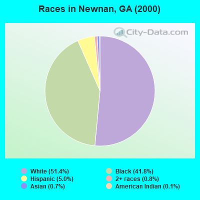 Races in Newnan, GA (2000)
