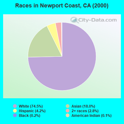 Races in Newport Coast, CA (2000)