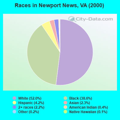 Races in Newport News, VA (2000)