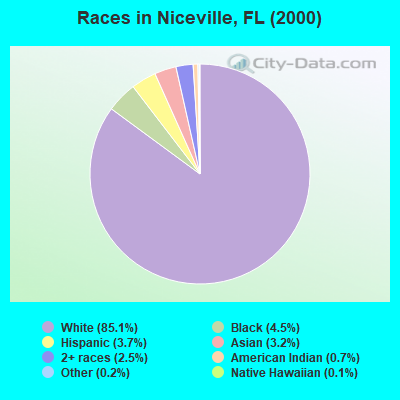 Races in Niceville, FL (2000)