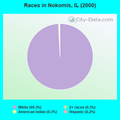 Races in Nokomis, IL (2000)