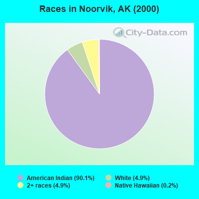Races in Noorvik, AK (2000)