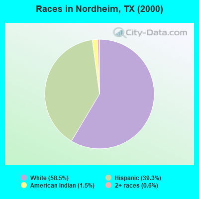 Races in Nordheim, TX (2000)