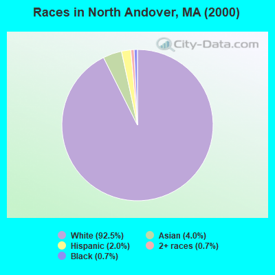 Races in North Andover, MA (2000)