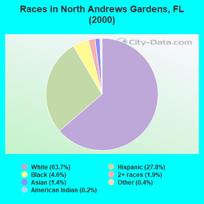 Races in North Andrews Gardens, FL (2000)