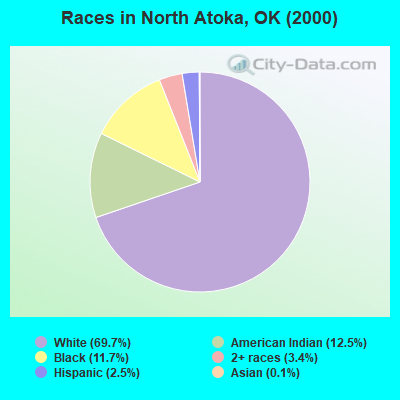 Races in North Atoka, OK (2000)